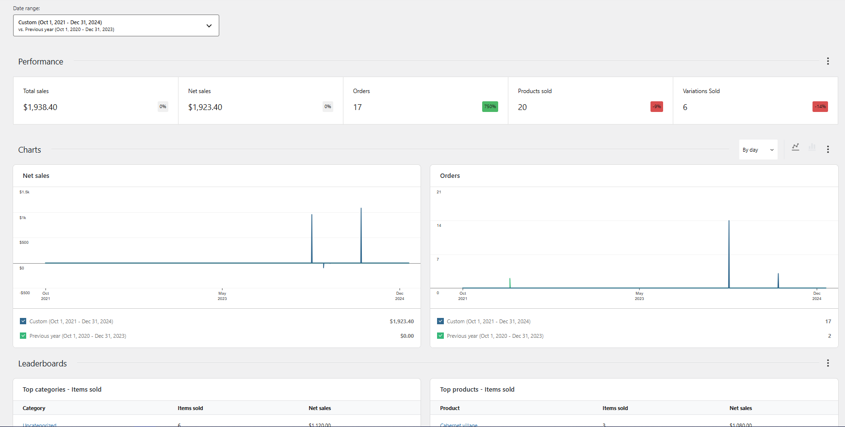 Analytics's overview reports page