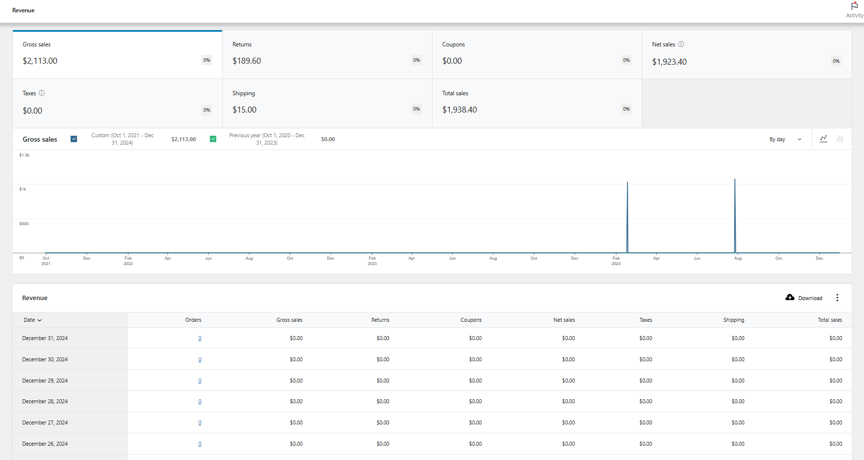 View of revenue page