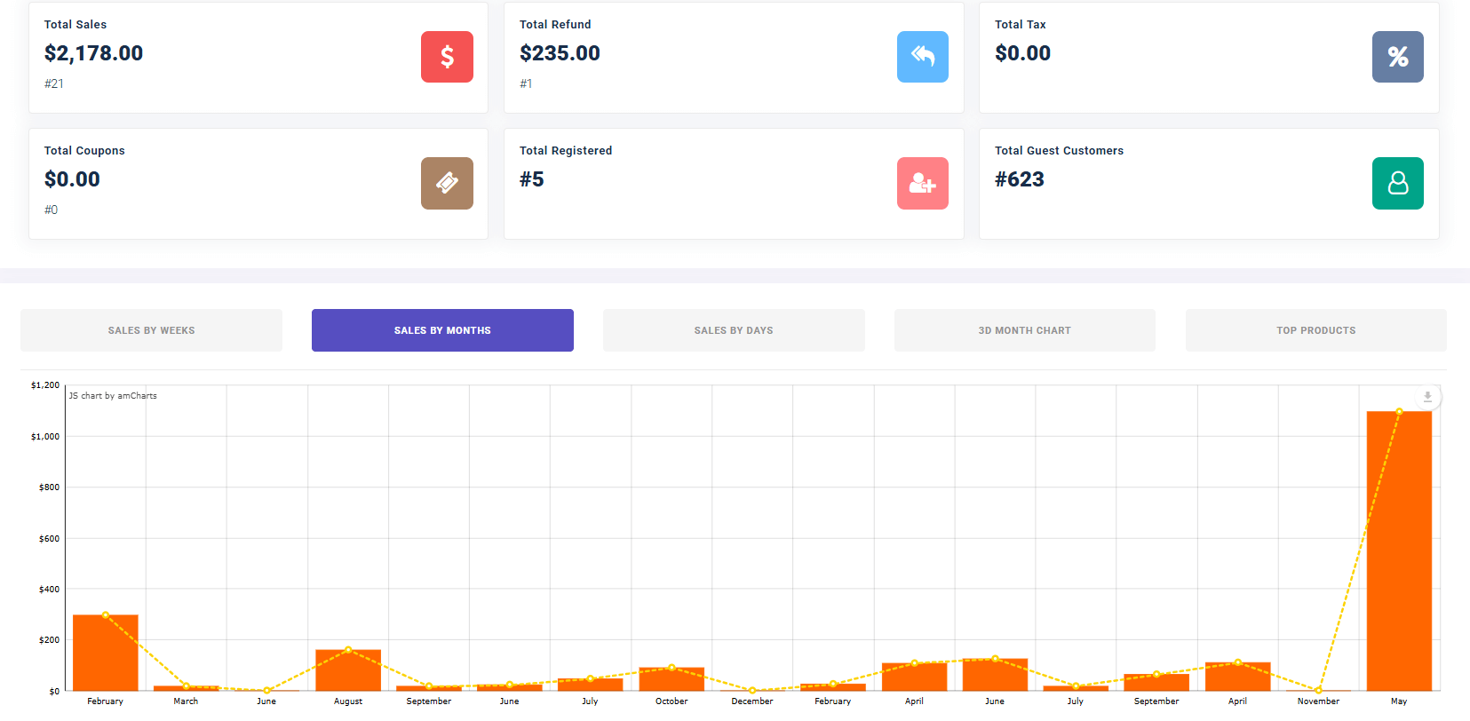 ithemeland's woocommerce report plugin dashboard view