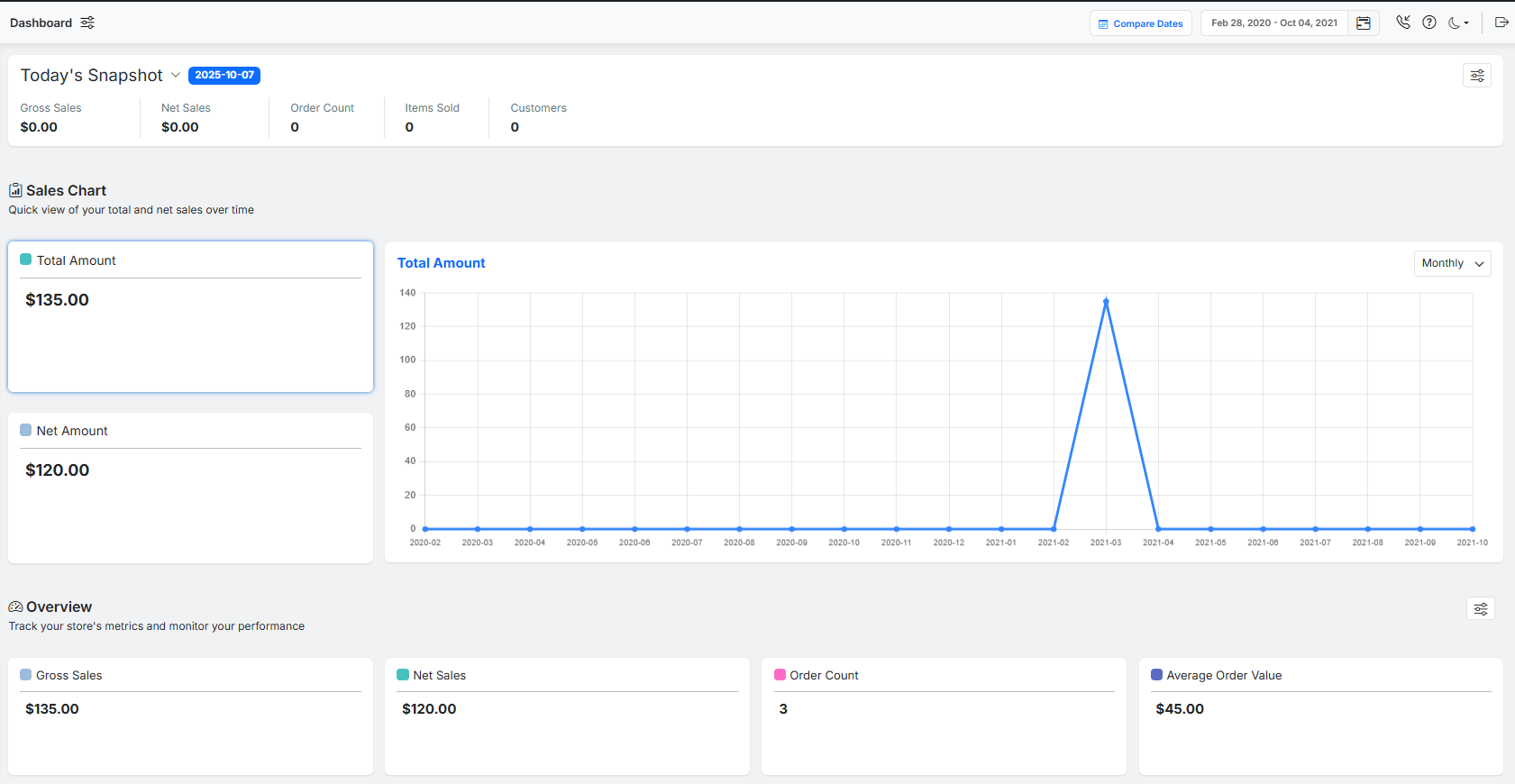 Analyze sales performance data using aov