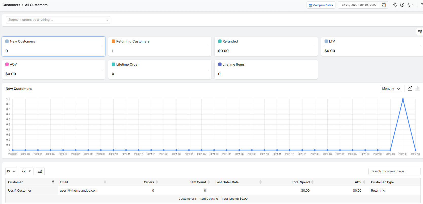 Customer behavior report