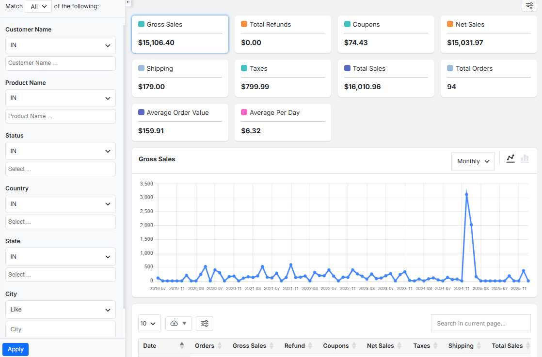 Revenue report using REPORTiT plugin