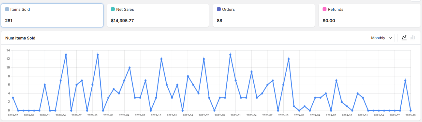 Product category dynamic cart
