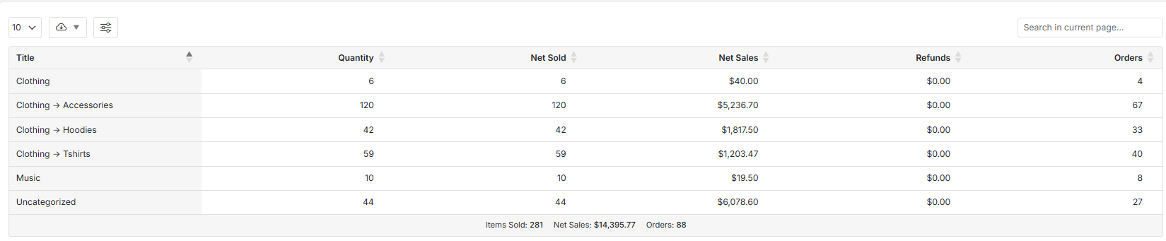 Product category report data table in Reportit plugin by iThemelandco