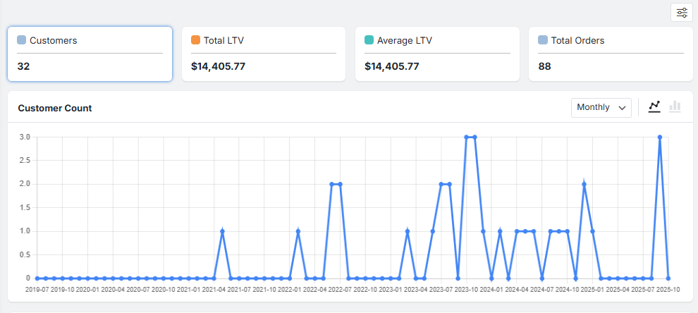 Dynamic performance report overview