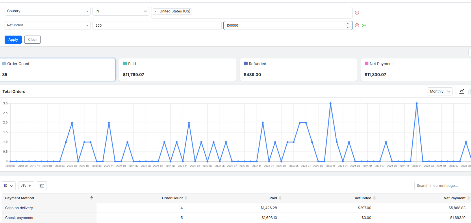 filter payment methods by country and refund amount
