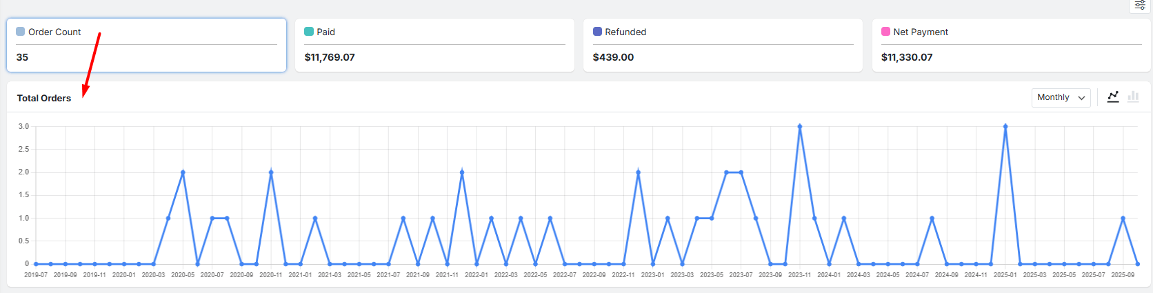 Payment method trends chart