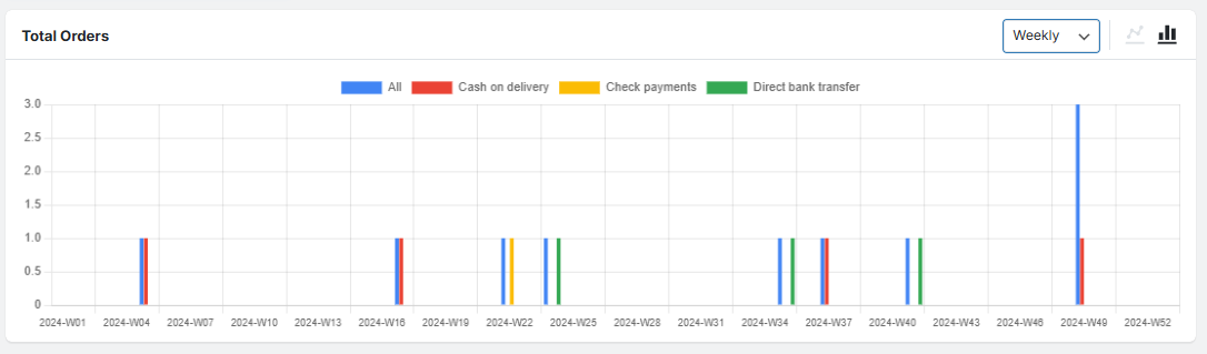 Customize charts view