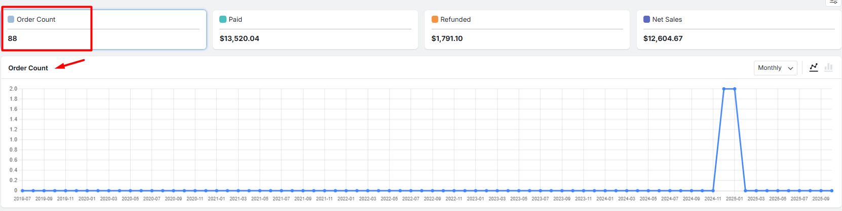 Attribuion trends chart