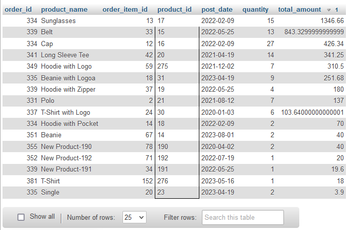 result of product sales report SQL