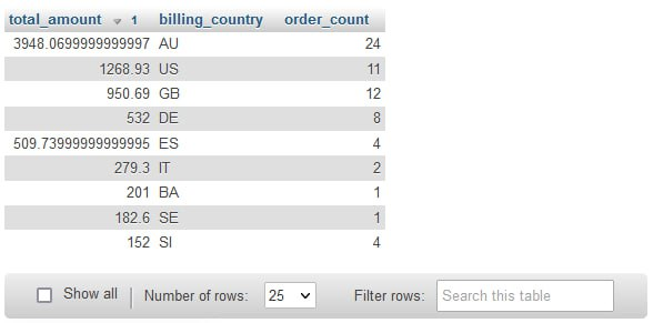 SQL code to get sales by country report in WooCommerce