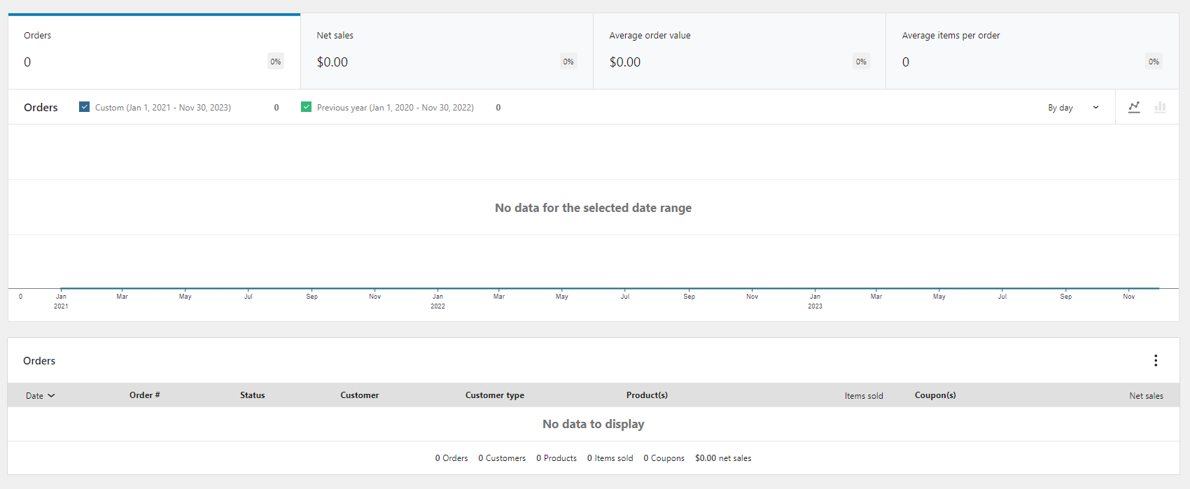 result refunded orders report in WooCommerce