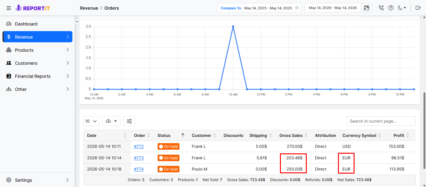 REPORTiT correctly converts multi-currency orders into your store’s selected base currency for consistent reporting.
