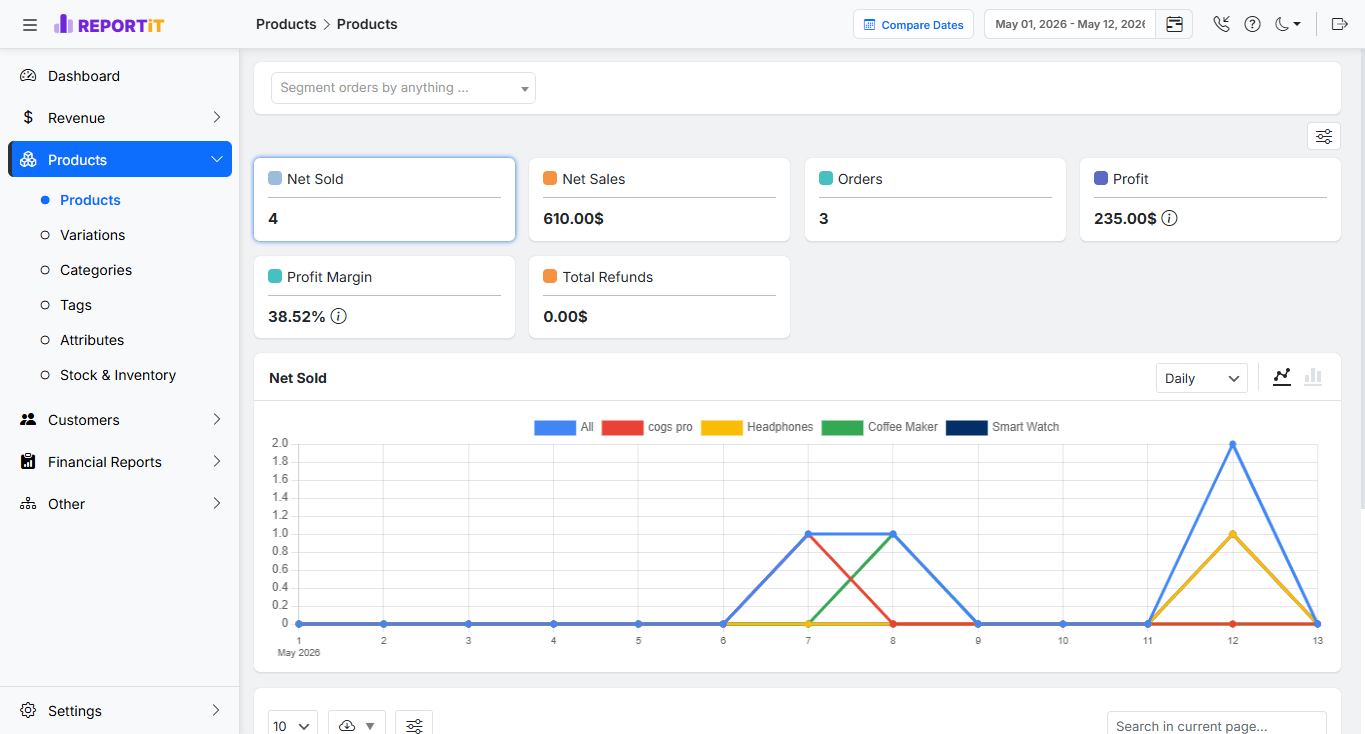 REPORTiT helps you monitor product profit, profit margins, sales performance