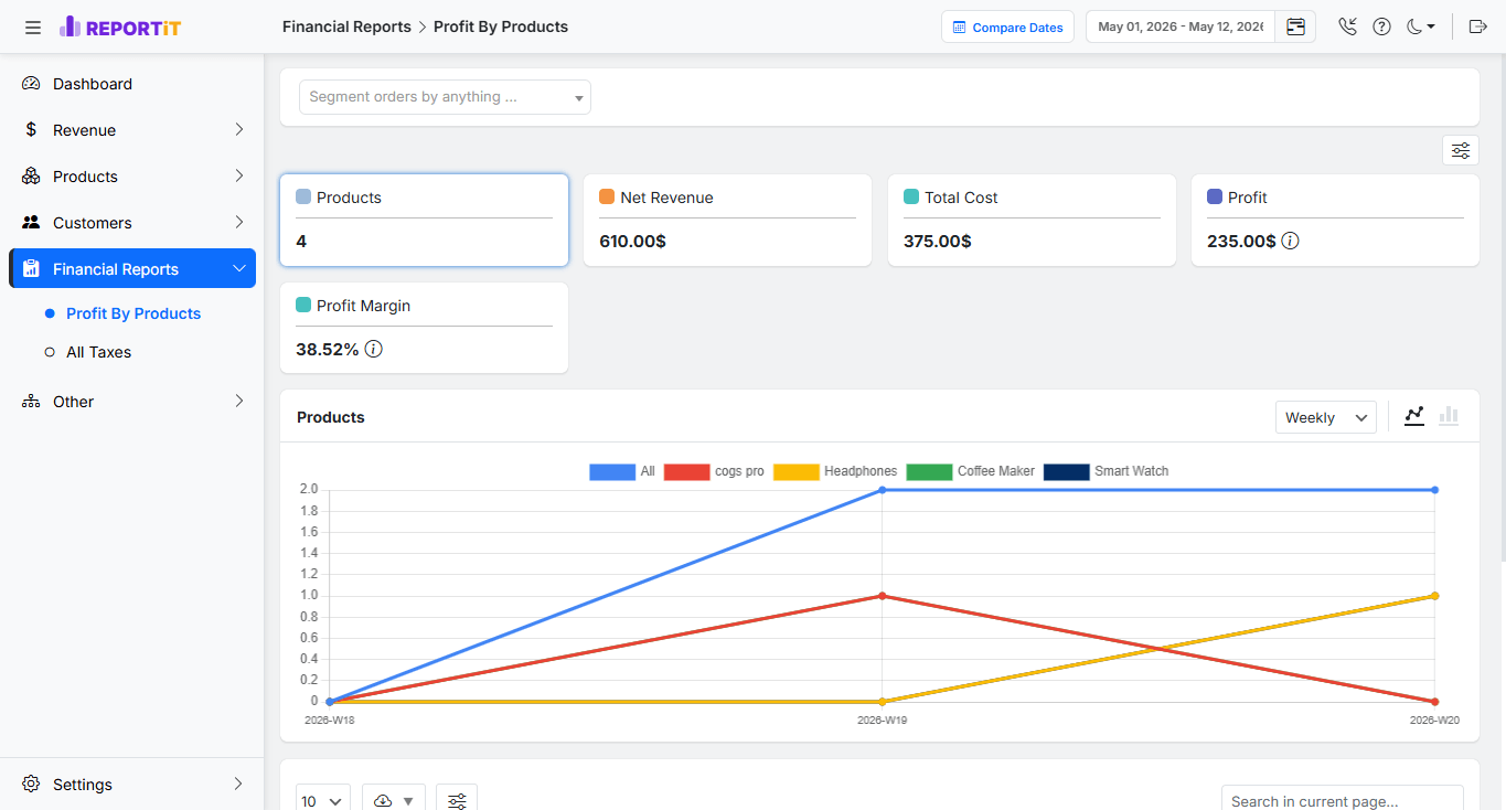 REPORTiT gives you a clear overview of product revenue, total costs and profitability in one place